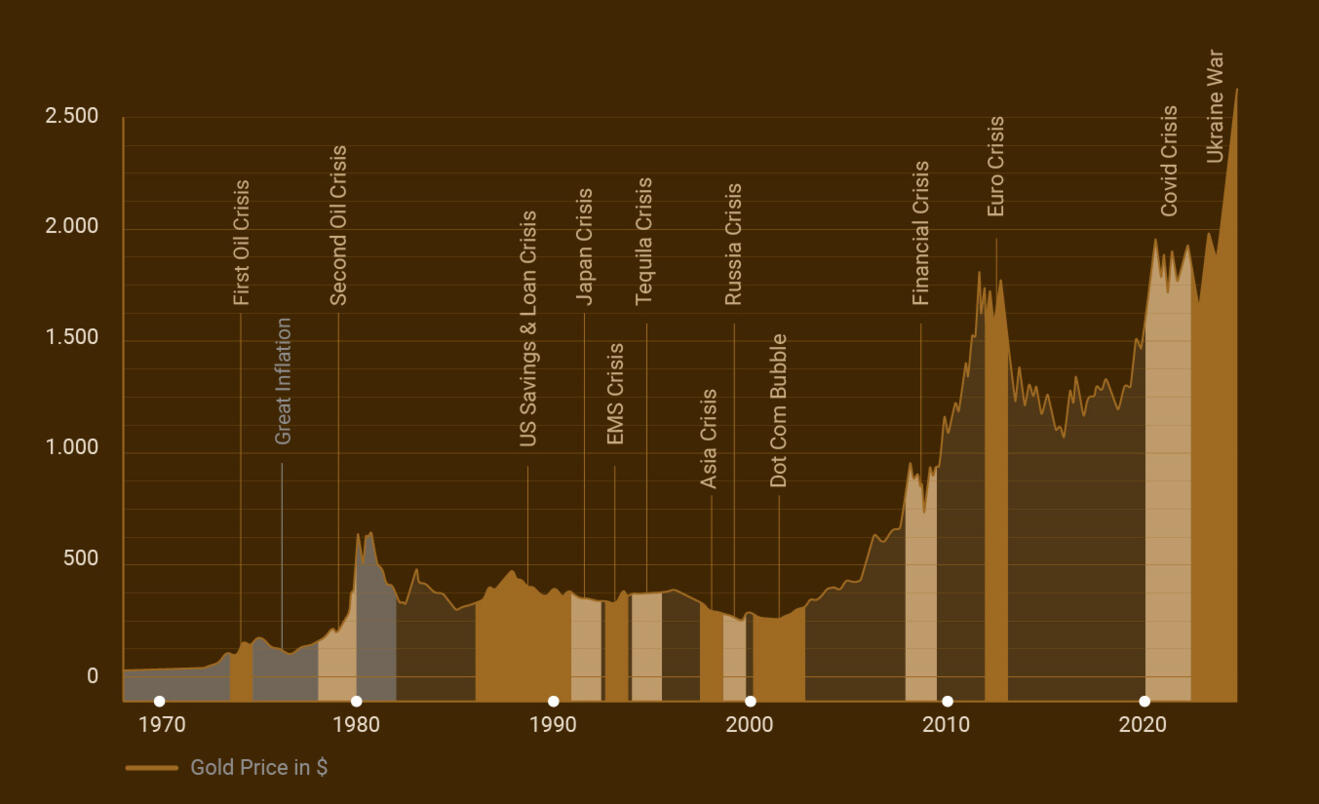 Gold als Anlage